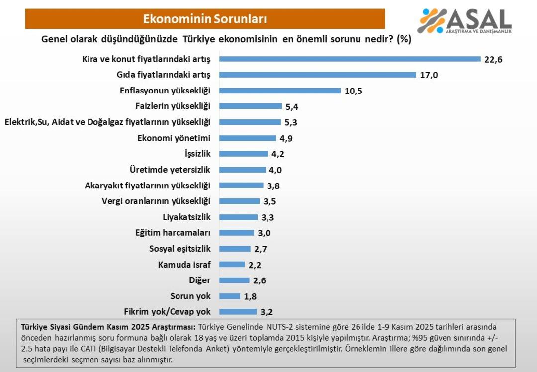 Türkiye’nin en büyük ekonomik sorunu belli oldu: Araştırmadaki ilk 5 madde dikkat çekti 1