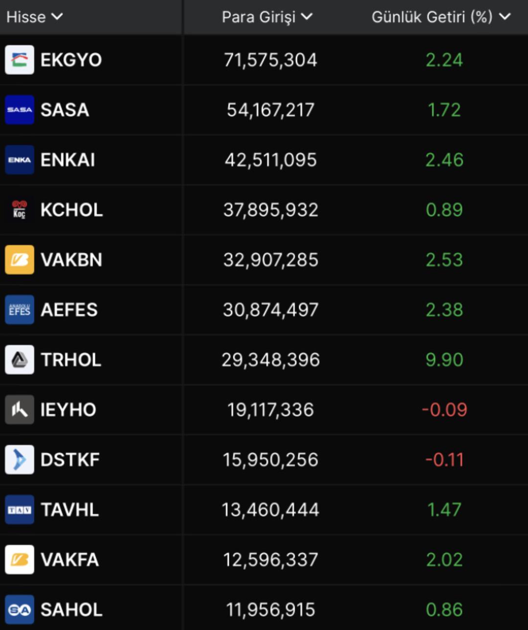 Borsa İstanbul’da bugün para girişi yüksek olan hisseler 1