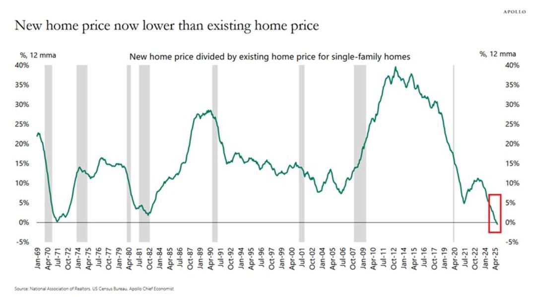 ABD Emlak Piyasasında 54 Yıl Sonra Bir İlk: "Sıfır" Evler İkinci Elden Daha Ucuz! 1