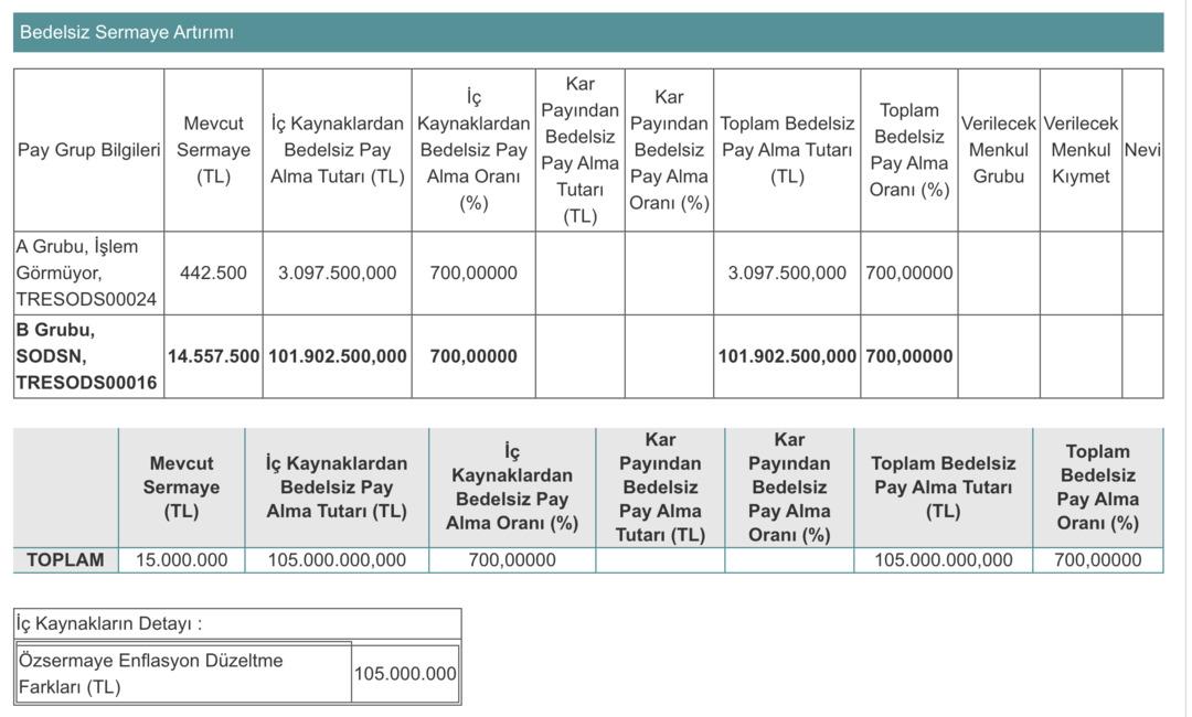 Yatırımcısına bayram ettirecek oran: SODAŞ (SODSN) yüzde 700 bedelsiz yapacak 1