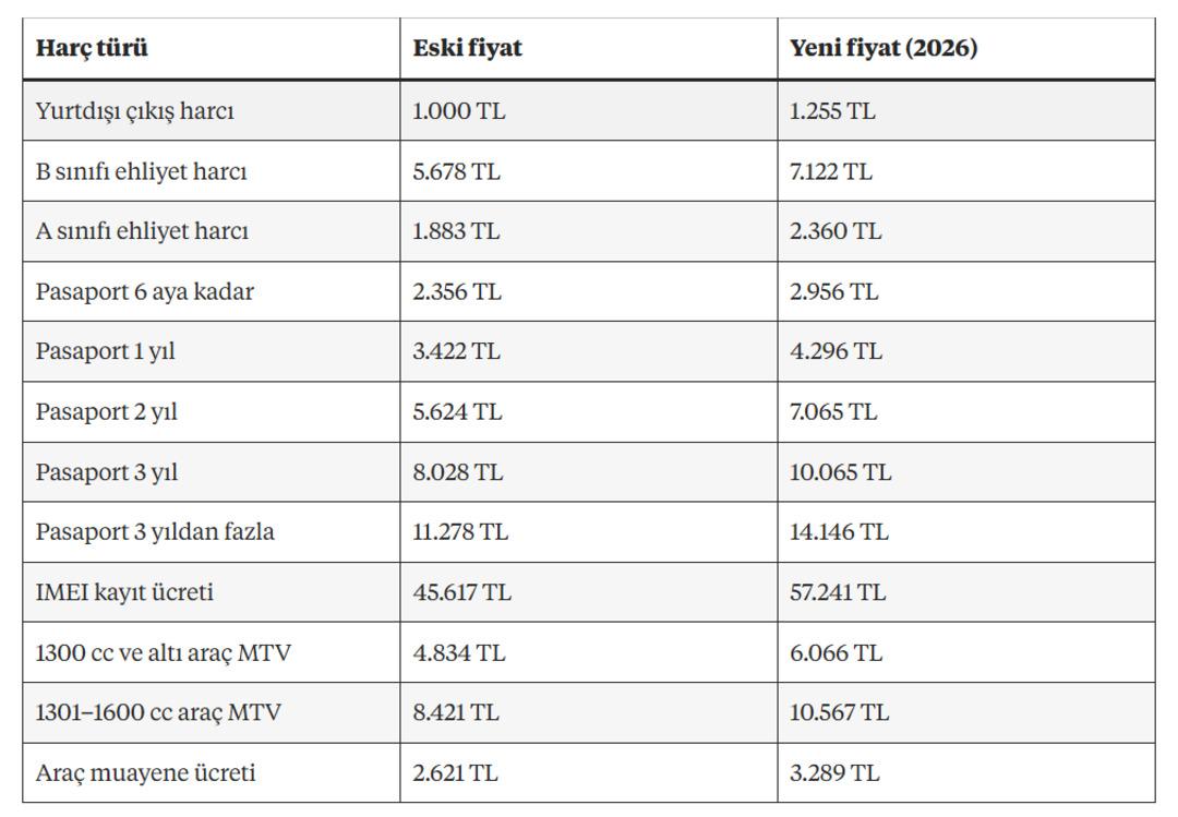 Yeniden değerleme oranı belli oldu! Ehliyet, pasaport ve yurtdışı çıkış harcı ücretleri artacak 2
