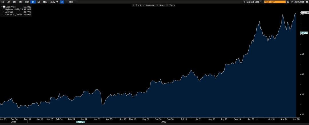 Altını unutun! Gözler şimdi gümüşte: Tarihi direnç 55 dolar kırıldı 1