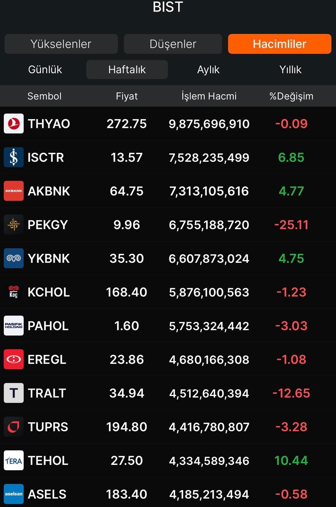 Haftanın hacim lideri belli oldu! Hava yolu şirketi uçuşa geçti 1
