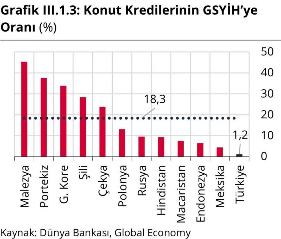 İstatistikleri şaşırtan tablo: Kredi hacmi düşerken “nakitle” konut alımı sürüyor 1