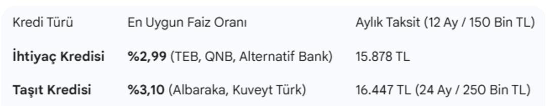 Faiz rekabeti zirvede: İşte konut, taşıt ve ihtiyaç kredilerinde en uygun oranları veren bankalar! 3
