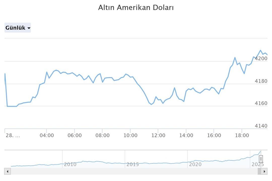 Altın o fiyatı görürse bekleyin! Uzman isim  8 saat  detayını açıkladı 2