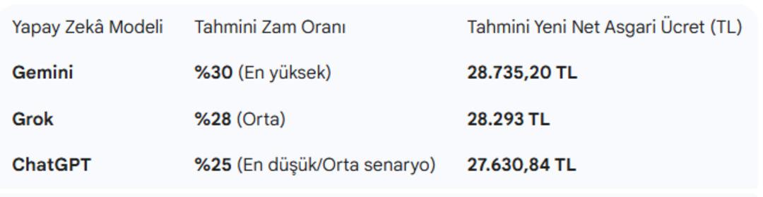 Yapay zeka yanıtladı: Asgari ücret 2026’da ne kadar olacak? 1