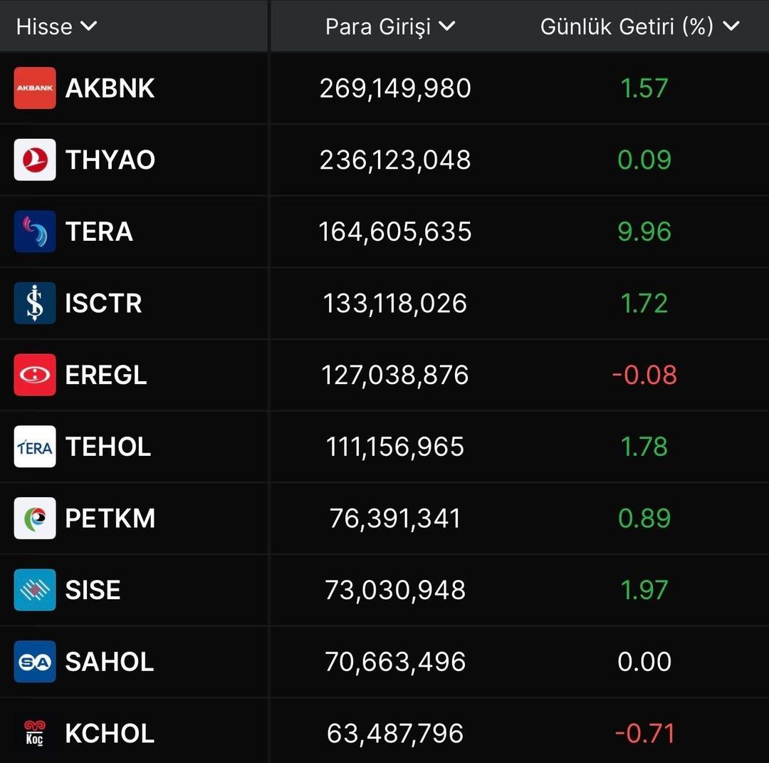 Borsada haftanın (24-28 Kasım) para girişi ve çıkışı olan hisseler  1