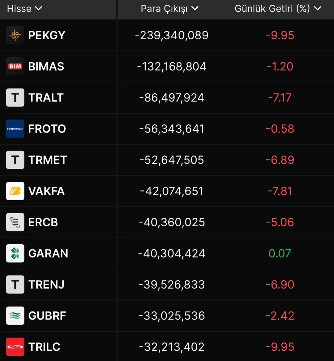 Borsada haftanın (24-28 Kasım) para girişi ve çıkışı olan hisseler  2