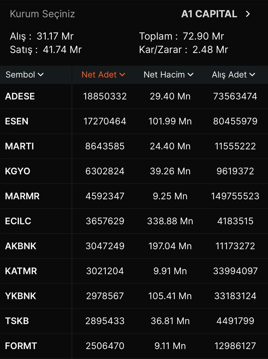 IEYHO,PEKGY, ADESE...3 aracı kurumdan dev alımlar!  1