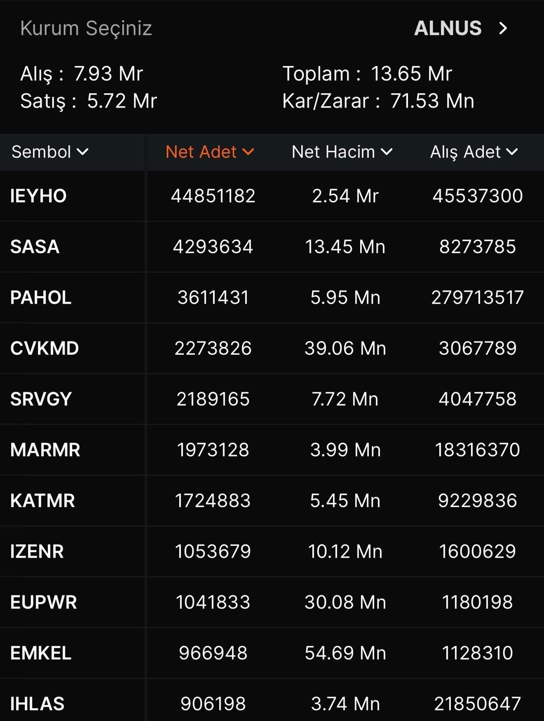 IEYHO,PEKGY, ADESE...3 aracı kurumdan dev alımlar!  3
