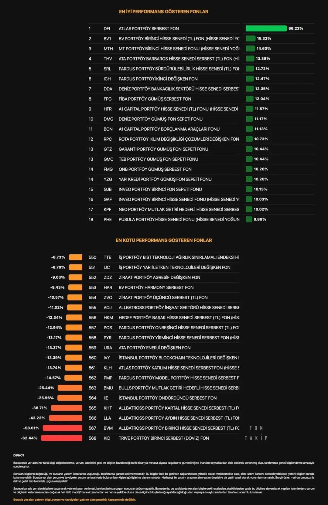 Kasım ayında fon piyasasında deprem etkisi: Yüzde 66 kazandıran da var, yüzde 62 kaybettiren de 1