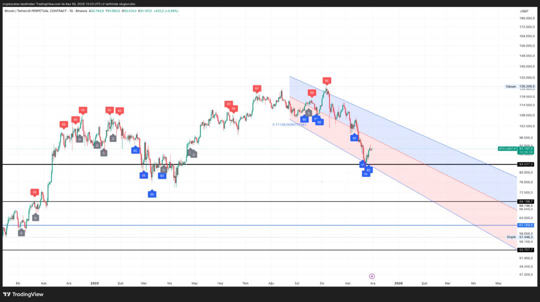 Bitcoin’de nefesler tutuldu: Yükselişin fitilini ateşleyecek o kritik seviye 2