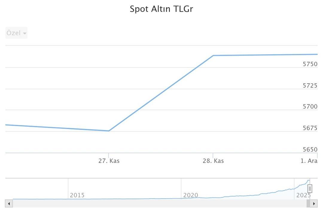 Bitcoin dibin dibini gördü: Ekran kırmızıya döndü! Altın 5 haftanın zirvesinde 4