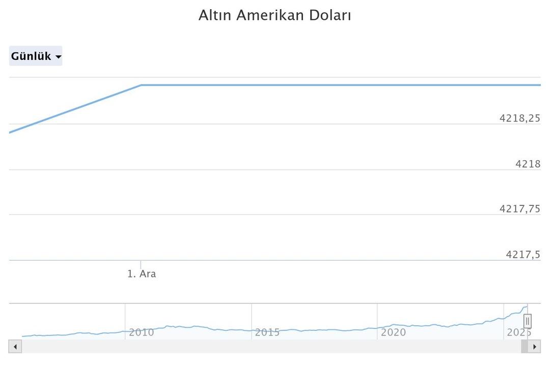 Bitcoin dibin dibini gördü: Ekran kırmızıya döndü! Altın 5 haftanın zirvesinde 5