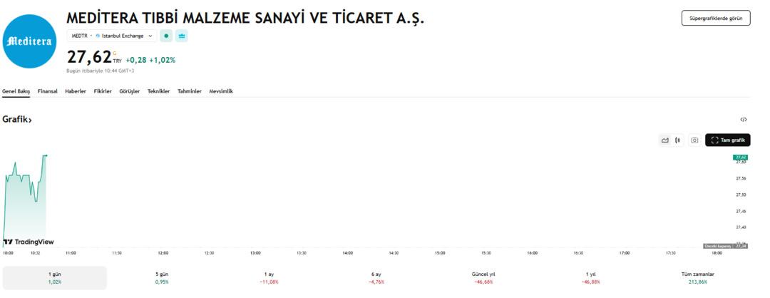 MEDTR 10,1 milyon TL lik ihaleyi aldı! Hisseler pozitif 1