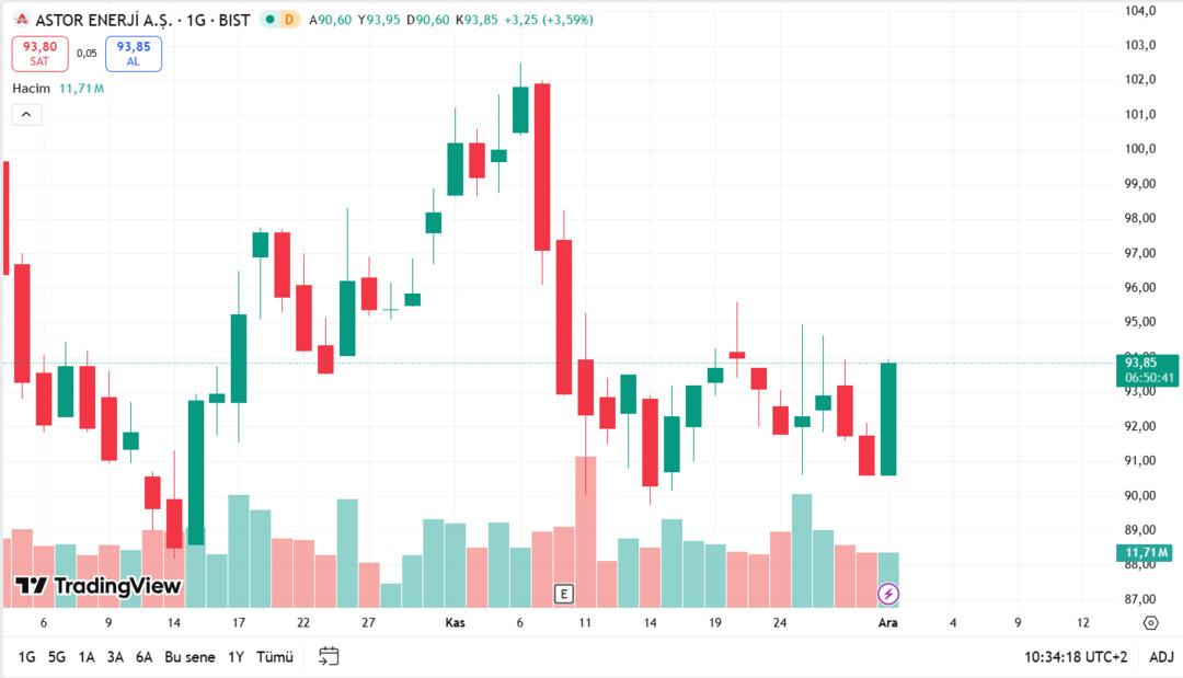 ABD ihracat hedefi uçurdu: ASTOR için yüzde 100’ü aşan prim bekleniyor 2