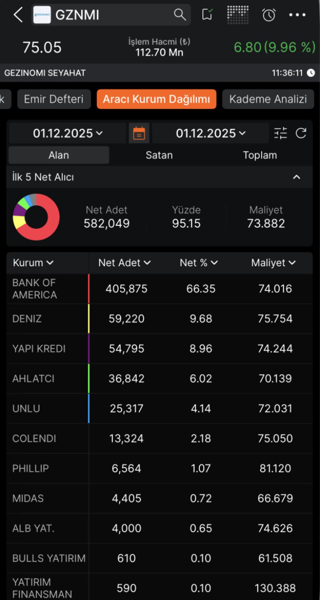 GZNMI ve QUAGR Neden Tavan Oldu? 1