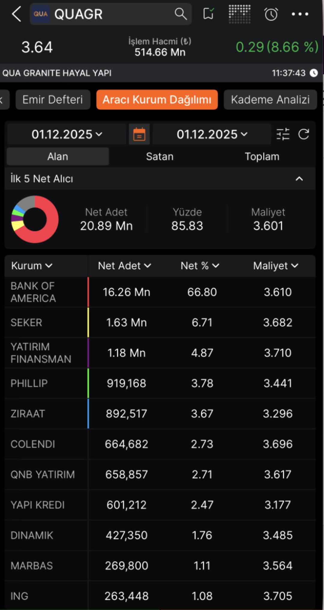 GZNMI ve QUAGR Neden Tavan Oldu? 2