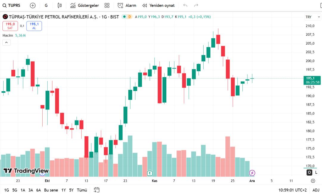 Hisseler yeşile geçti: Tüpraş için yeni hedef fiyat geldi 2