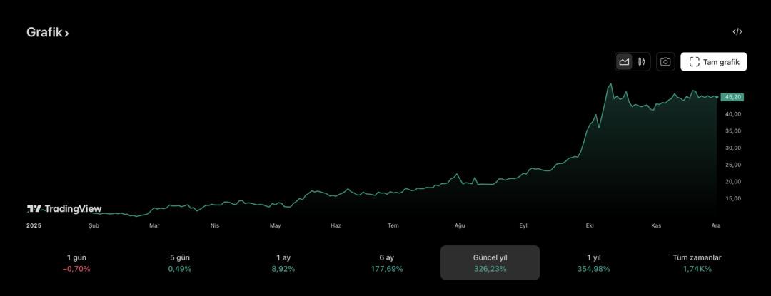 200 Bin TL Nasıl 1 Milyon Oldu? Paraya "Para" Dedirtmeyen 3 Borsa Devi! 3
