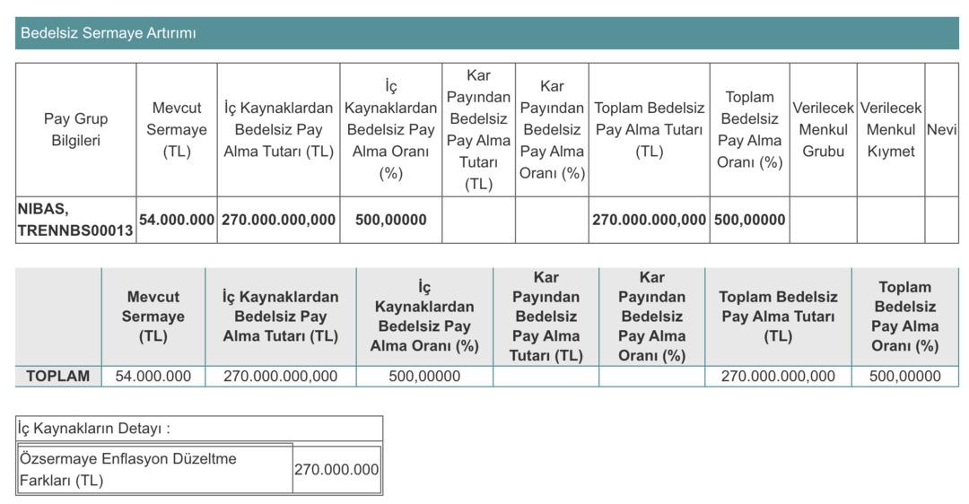 1000 Lotunuz 6000 Lot Olacak! %500 Oranında Bedelsiz Yolda.. 1