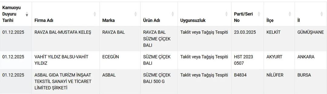 Bakanlık tek tek ifşa etti! İşte vatandaşa sahte bal yediren o firmalar... 2