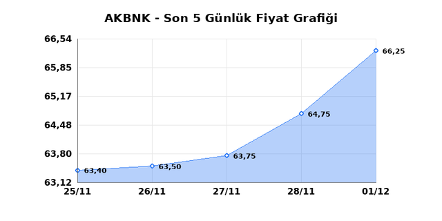 AKBANK (AKBNK) 02 Aralık Salı 2025 G&uuml;nl&uuml;k Teknik Analiz 1