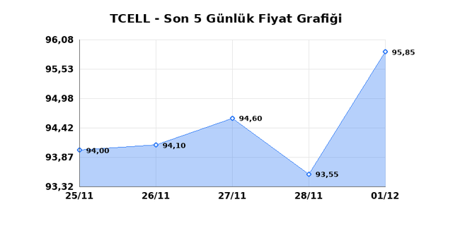 TURKCELL (TCELL) 02 Aralık Salı 2025 G&uuml;nl&uuml;k Teknik Analiz 1