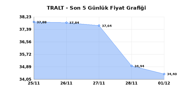 TURK ALTIN ISLETMELERI (TRALT) 02 Aralık Salı 2025 G&uuml;nl&uuml;k Teknik Analiz 1