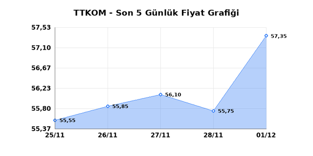 TURK TELEKOM (TTKOM) 02 Aralık Salı 2025 G&uuml;nl&uuml;k Teknik Analiz 1