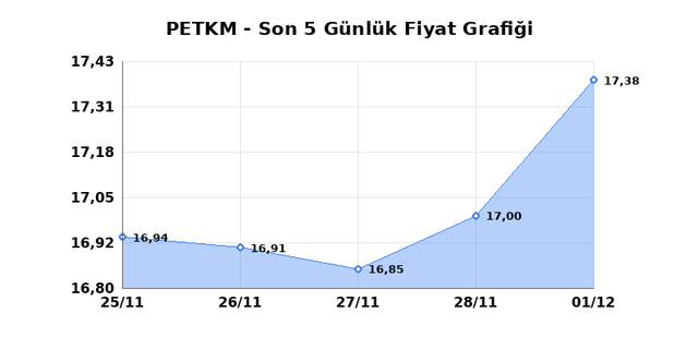 PETKİM PETROKİMYA (PETKM) 02 Aralık Salı 2025 G&uuml;nl&uuml;k Teknik Analiz 1