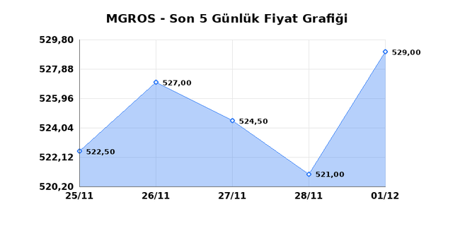 MIGROS TICARET (MGROS) 02 Aralık Salı 2025 G&uuml;nl&uuml;k Teknik Analiz 1