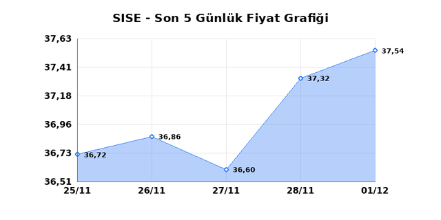 ŞİŞECAM (SISE) 02 Aralık Salı 2025 G&uuml;nl&uuml;k Teknik Analiz 1