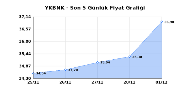 YAPI VE KREDİ BANKASI (YKBNK) 02 Aralık Salı 2025 G&uuml;nl&uuml;k Teknik Analiz 1