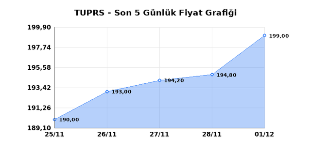 TÜPRAŞ (TUPRS) 02 Aralık Salı 2025 Günlük Teknik Analiz 1