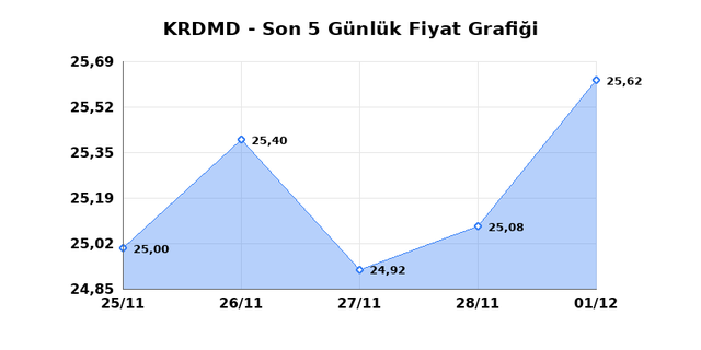 KARDEMIR (KRDMD) 02 Aralık Salı 2025 G&uuml;nl&uuml;k Teknik Analiz 1