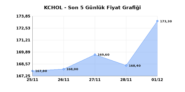 KOÇ HOLDİNG (KCHOL) 02 Aralık Salı 2025 Günlük Teknik Analiz 1