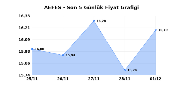 ANADOLU EFES (AEFES) 02 Aralık Salı 2025 Günlük Teknik Analiz 1