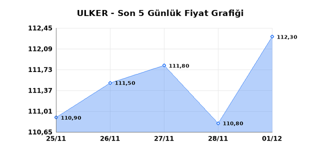 ULKER BISKUVI (ULKER) 02 Aralık Salı 2025 G&uuml;nl&uuml;k Teknik Analiz 1