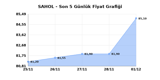 SABANCI HOLDİNG (SAHOL) 02 Aralık Salı 2025 G&uuml;nl&uuml;k Teknik Analiz 1