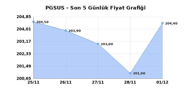 PEGASUS (PGSUS) 02 Aralık Salı 2025 Günlük Teknik Analiz 1