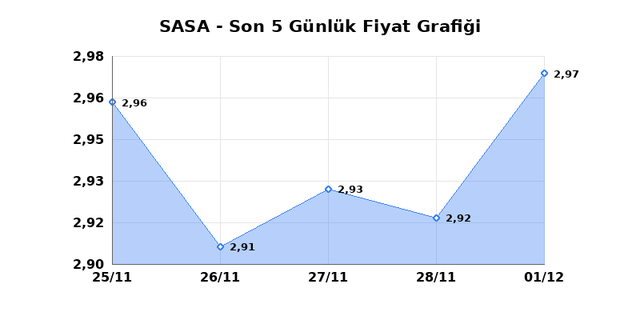 SASA POLYESTER (SASA) 02 Aralık Salı 2025 G&uuml;nl&uuml;k Teknik Analiz 1
