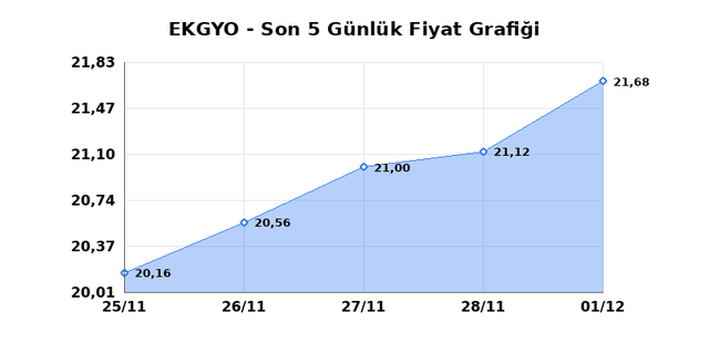 EMLAK KONUT GMYO (EKGYO) 02 Aralık Salı 2025 G&uuml;nl&uuml;k Teknik Analiz 1
