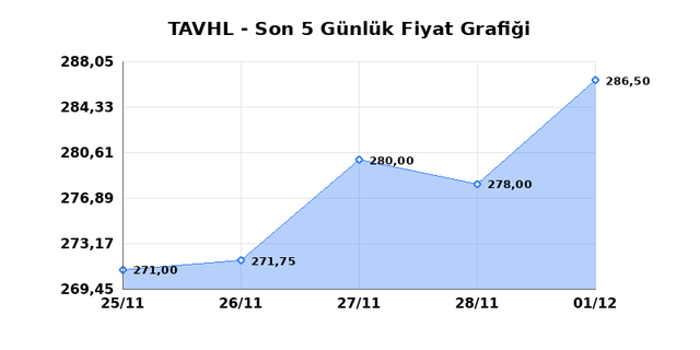 TAV HAVALIMANLARI (TAVHL) 02 Aralık Salı 2025 Günlük Teknik Analiz 1