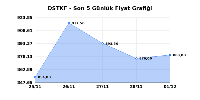 DESTEK FINANS FAKTORING (DSTKF) 02 Aralık Salı 2025 G&uuml;nl&uuml;k Teknik Analiz 1