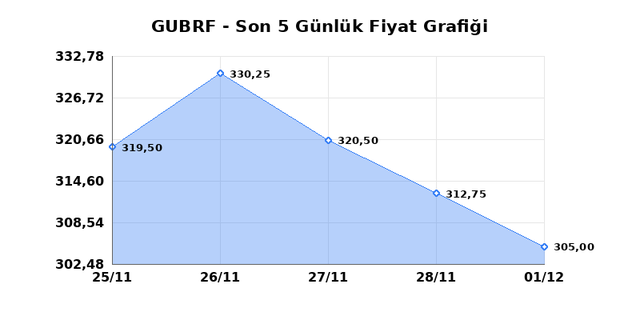 GUBRE FABRIK (GUBRF) 02 Aralık Salı 2025 G&uuml;nl&uuml;k Teknik Analiz 1