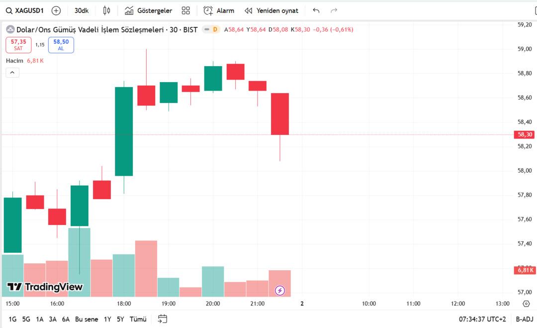 Altın sessiz kaldı, gümüş sallandı! Piyasada şok düzeltme: Fiyatlar geri çekildi 2