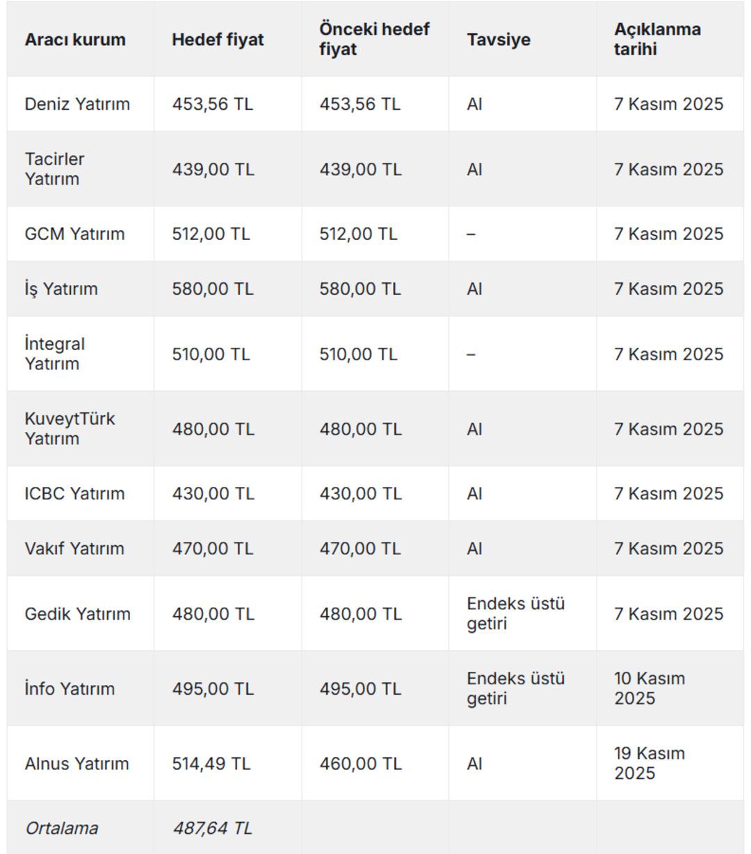 THYAO için 11 kurumdan hedef fiyat geldi: Yüzde 70’in üzerinde prim bekleniyor 2