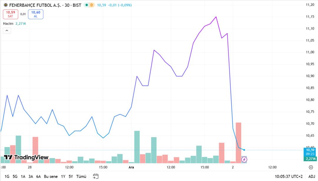 Asıl mücadele borsada! Fenerbahçe ve Galatasaray hisselerine derbi şoku! 2